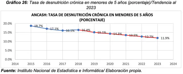 Niñas y niños menores de cinco años de edad con desnutrición crónica (patrón OMS), según departamento 2021. Foto: PerúCheck Niñas y niños menores de cinco años de edad con desnutrición crónica (patrón OMS), según departamento 2021. Foto: PerúCheck