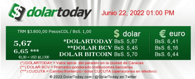 Valor del dólar HOY, miércoles 22 de junio según Dolar Today. Foto: Web Dolar Today