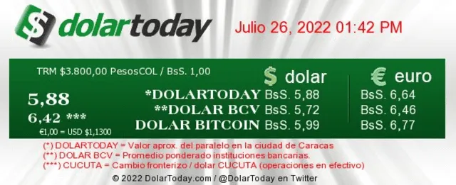 Precio del dólar hoy, 26 de julio, según DolarToday. Foto: DolarToday