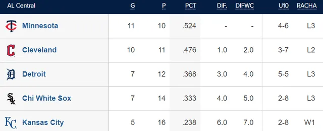  Tabla de posiciones de la AL Central. Foto: MLB    