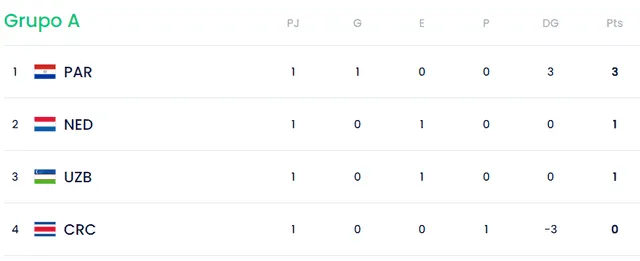 Así va Paraguay en la tabla de posiciones. Foto: FIFA 