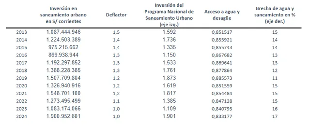 Fuente: MEF, INEI - ENAHO. Cálculos IPE. Fuente: MEF, INEI - ENAHO. Cálculos IPE.