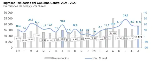 Los ingresos tributarios del Gobierno Central (que descuentan las devoluciones de impuestos) sumaron S/ 18 179 millones en agosto.