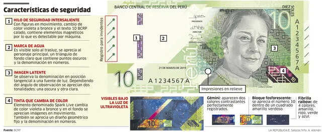 BCRP: nuevos billetes