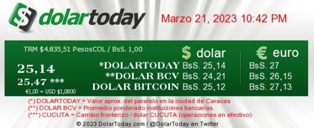  DolarToday hoy, martes 21 de marzo: precio del dólar en Venezuela. Foto: captura/dolartoday.com<br>    