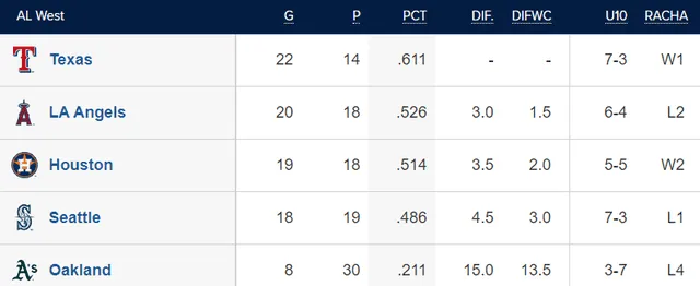  Tabla de posiciones de la AL Oeste. Foto: MLB    