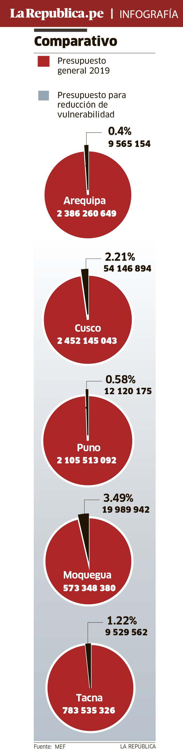 INfo regiones