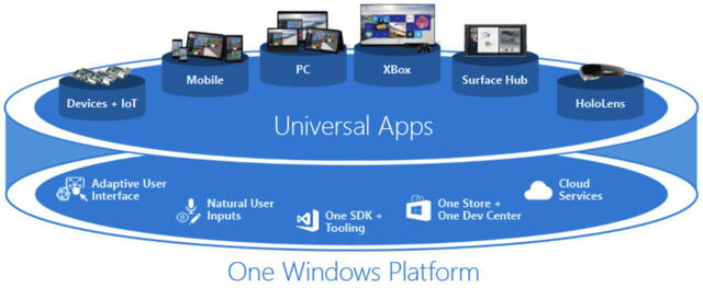 Así era la "plataforma universal" a la que Microsoft quería que todos migren hace menos de una década. Foto: Microsoft