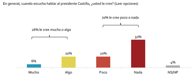 70% de peruanos cree "poco" o "nada" en la palabra del presidente