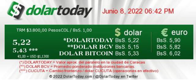 DolarToday: precio del dólar en Venezuela HOY, miércoles 8 de junio de 2022. Foto: captura web
