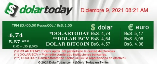 DolarToday y Monitor Dólar en Venezuela: precio del dólar HOY, 9 de diciembre