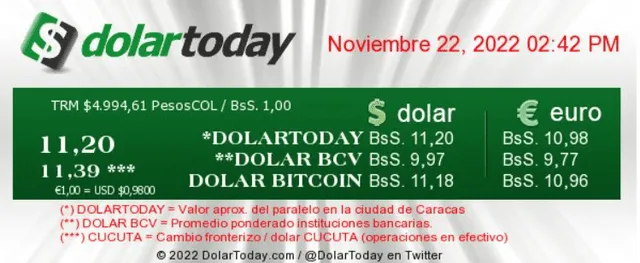 La página web oficial de DolarToday cotizó el precio del dólar paralelo para este 22 de noviembre de 2022 en Bs 11,20. Foto: DolarToday