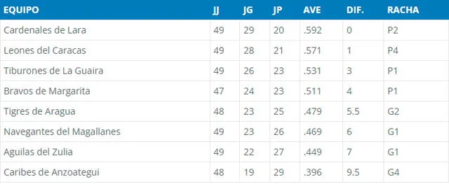 Tabla de posiciones de la LVBP 2023-24. Foto: LVBP 