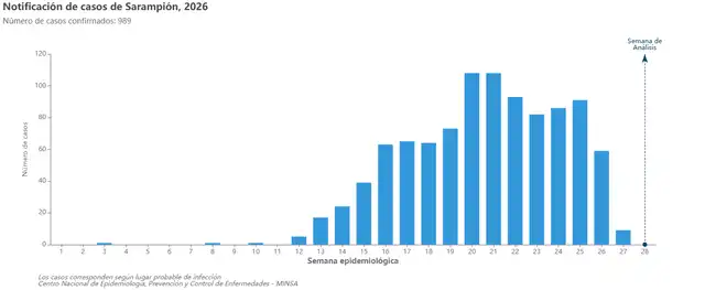 Casos de sarampión en Perú