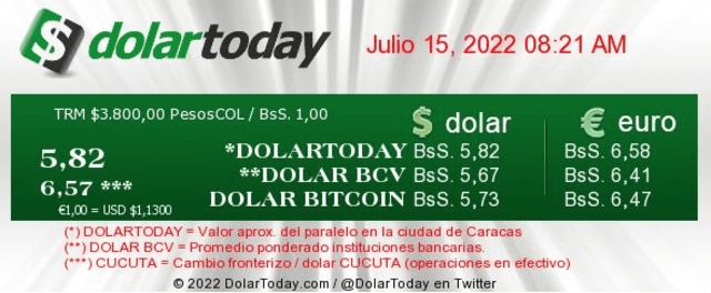 Precio del dólar, según la web DolarToday, hoy 15 de julio. Foto: DolarToday