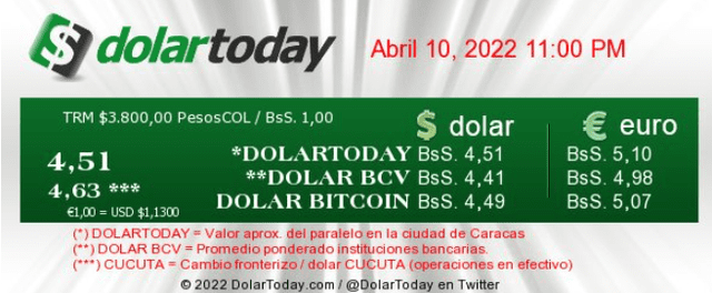 Precio del dólar en Venezuela hoy, 10 de abril, según DolarToday. Foto: captura web