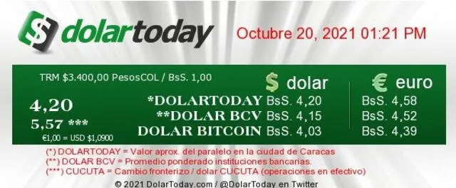 Cotización del dólar Today para hoy, miércoles 20 de octubre del 2021. Foto: Web dólar Today