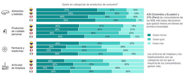 Preferencias de consumo. Foto: EY