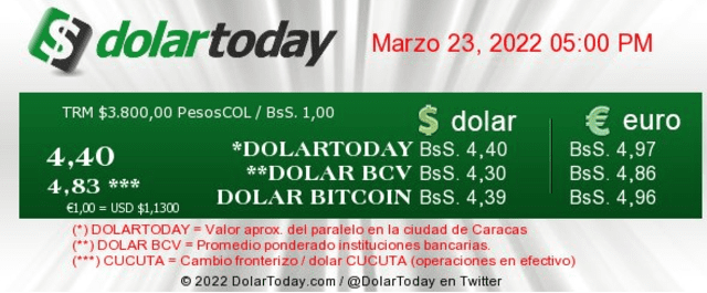 Revise aquí el precio del dólar para este miércoles 23 de marzo en Venezuela, según el portal DolarToday. Foto: Dolartoday.com