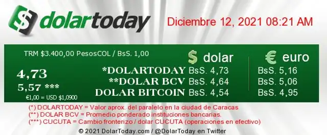 DolarToday y Monitor Dólar: precio del dólar HOY, domingo 12 de diciembre, en Venezuela DolarToday y Monitor Dólar: precio del dólar HOY, domingo 12 de diciembre, en Venezuela
