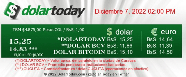 ACTUALIZACIÓN | DolarToday hoy, miércoles 7 de diciembre: precio del dólar en Venezuela
