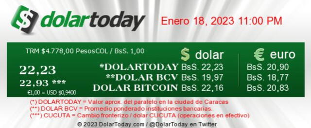 El portal web de DolarToday actualizó el precio del dólar en Venezuela a 22,23 bolívares. Foto: captura de dolartoday.com