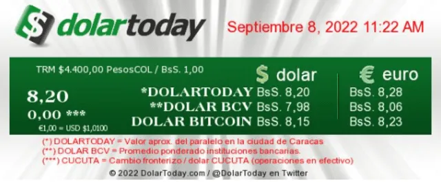 Precio del dólar en Venezuela hoy, 8 de septiembre, según DolarToday.