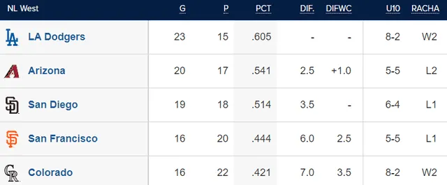  Tabla de posiciones de la NL Oeste. Foto: MLB  