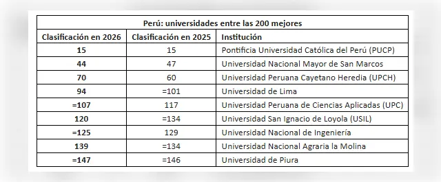 Universidades peruanas dentro del ranking 200. Foto: QS Universidades peruanas dentro del ranking 200. Foto: QS