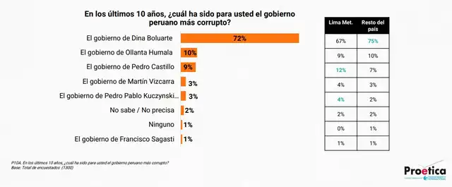El gobierno de Dina Boluarte se posiciona como el más corrupto de la década, según Proética.   