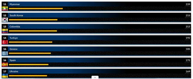  Colombia destaca en el top 15 del ranking mundial 2026. Foto: GFP<br>    