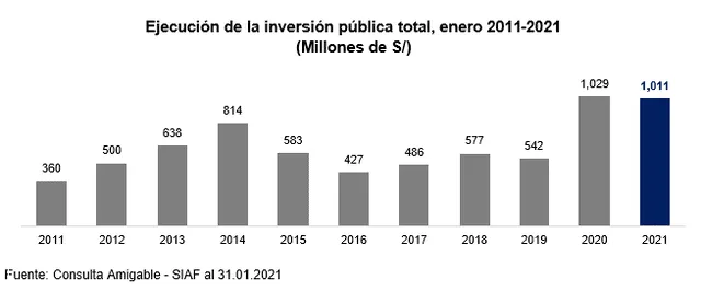 Ejecución de inversión pública.