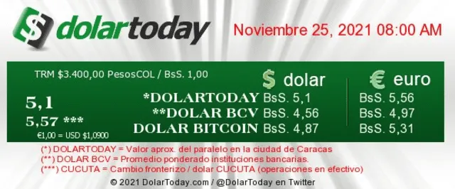 Dólar BCV en el Banco Central de Venezuela hoy, jueves 25 de noviembre
