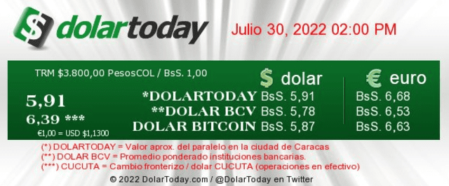 Precio del dólar hoy, 30 de julio, según Dolar Today. Foto: Dolar Today
