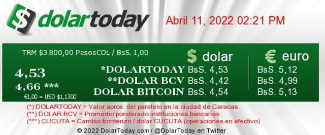 DolarToday hoy, lunes 11 de abril, en Venezuela