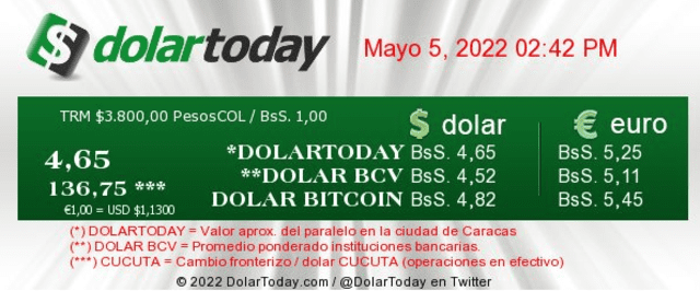 Precio del dolar según DolarToday actualizado a las 2.42 p. m. de hoy, jueves 5 de mayo. Foto: Dolar Today