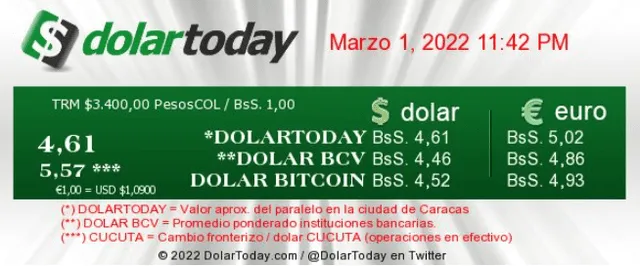 Valor del dólar paralelo en Venezuela para este martes 1 de marzo de 2022, según DolarToday. Foto: captura web