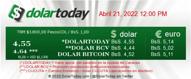 Dólar Today 12.00 p.m. Foto: Dólar Today