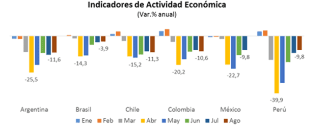 BCRP. indicadores económicos de los principales países de la región.