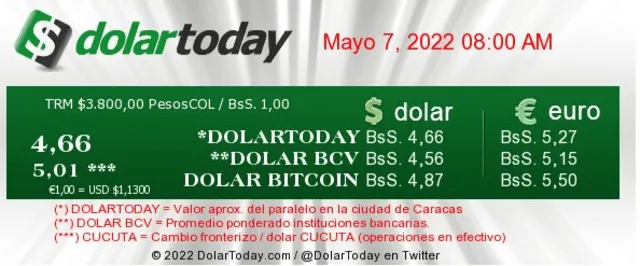 DolarToday HOY, sábado 7 de mayo: precio del dólar en Venezuela