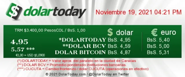 Monitor Dólar y DolarToday HOY, viernes 19: este es el precio del dólar en Venezuela
