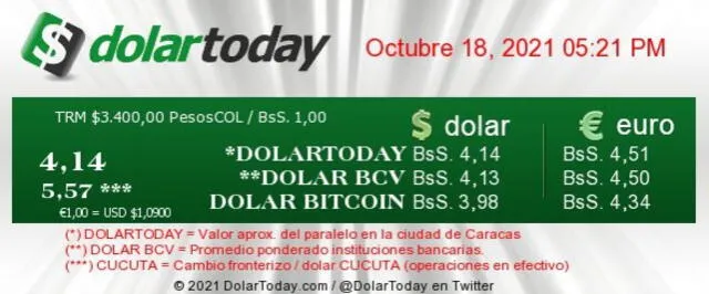Precio del dólar en Venezuela hoy, lunes 18 de octubre, según DolarToday y Dólar Monitor