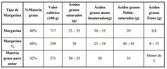 Mantequilla y margarina: ¿cuál es tu mejor opción?