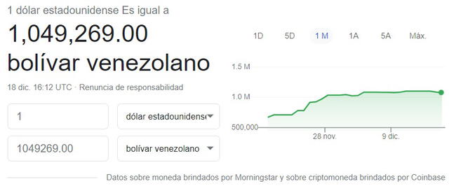 Valor de un dólar en bolívares hoy viernes 18 de diciembre de 2020.