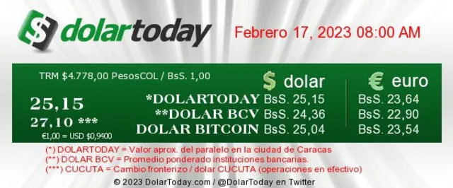 DolarToday: precio del dólar en Venezuela hoy, viernes 17 de febrero de 2023. Foto: dolartoday.com      