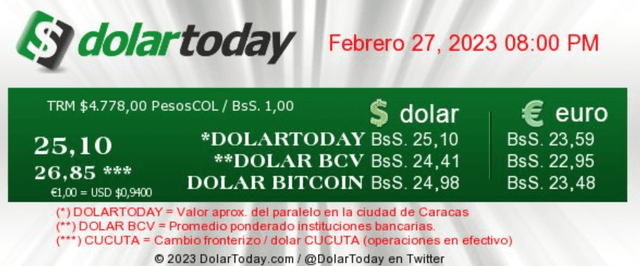 DolarToday: precio del dólar en Venezuela hoy, lunes 27 de febrero. Foto: dolartoday.com<br>    