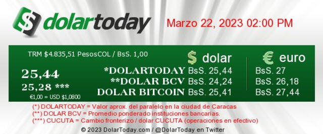  DolarToday hoy, martes 21 de marzo: precio del dólar en Venezuela. Foto: captura/dolartoday.com<br>    
