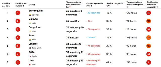 Lima ocupa el séptimo puesto a nivel mundial en el&nbsp;Índice de Tráfico TomTom, según su tiempo promedio de viaje y nivel de congestión. Foto: Tomtom.   