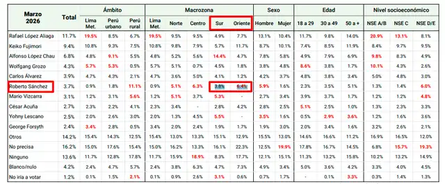 Última encuesta IEP ubica a JP en una mejor posición. Foto: IEP.  