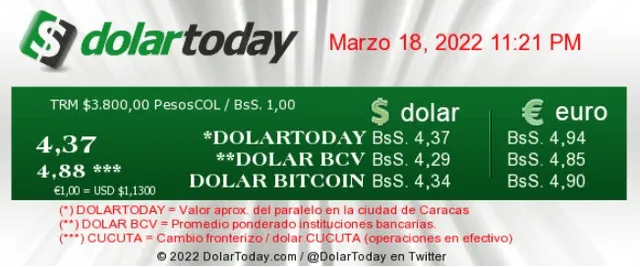Precio del dólar en Venezuela, según DolarToday. Foto: captura web